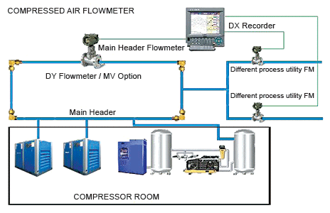 Compressed air flow measurement. 
